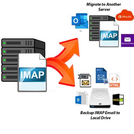 backup or import IMAP emails